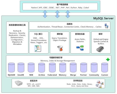MySQL體系結構 數據處理與存儲服務探析